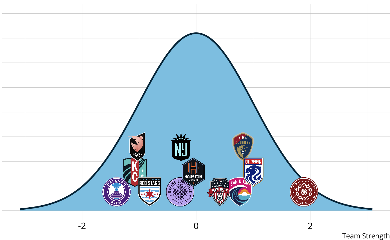 A normal distribution with team logos from the National Women's Soccer League overlayed.