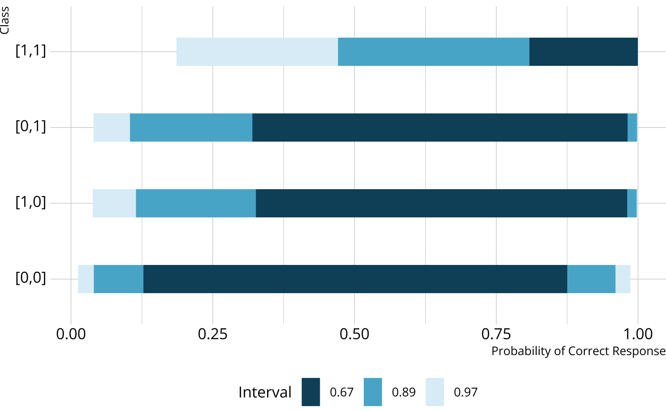 The distribution of expected probabilities of providing a correct response for each class, based on the default priors.