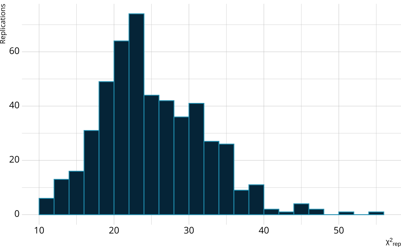 Histogram of the chi-square values from each iteration.