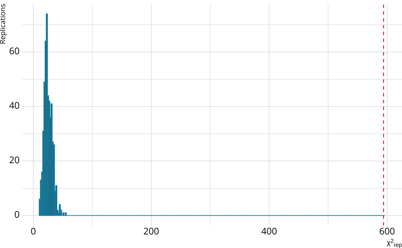 Histogram of the chi-square values from each iteration with a dashed vertical line indicating the value from the observed data.