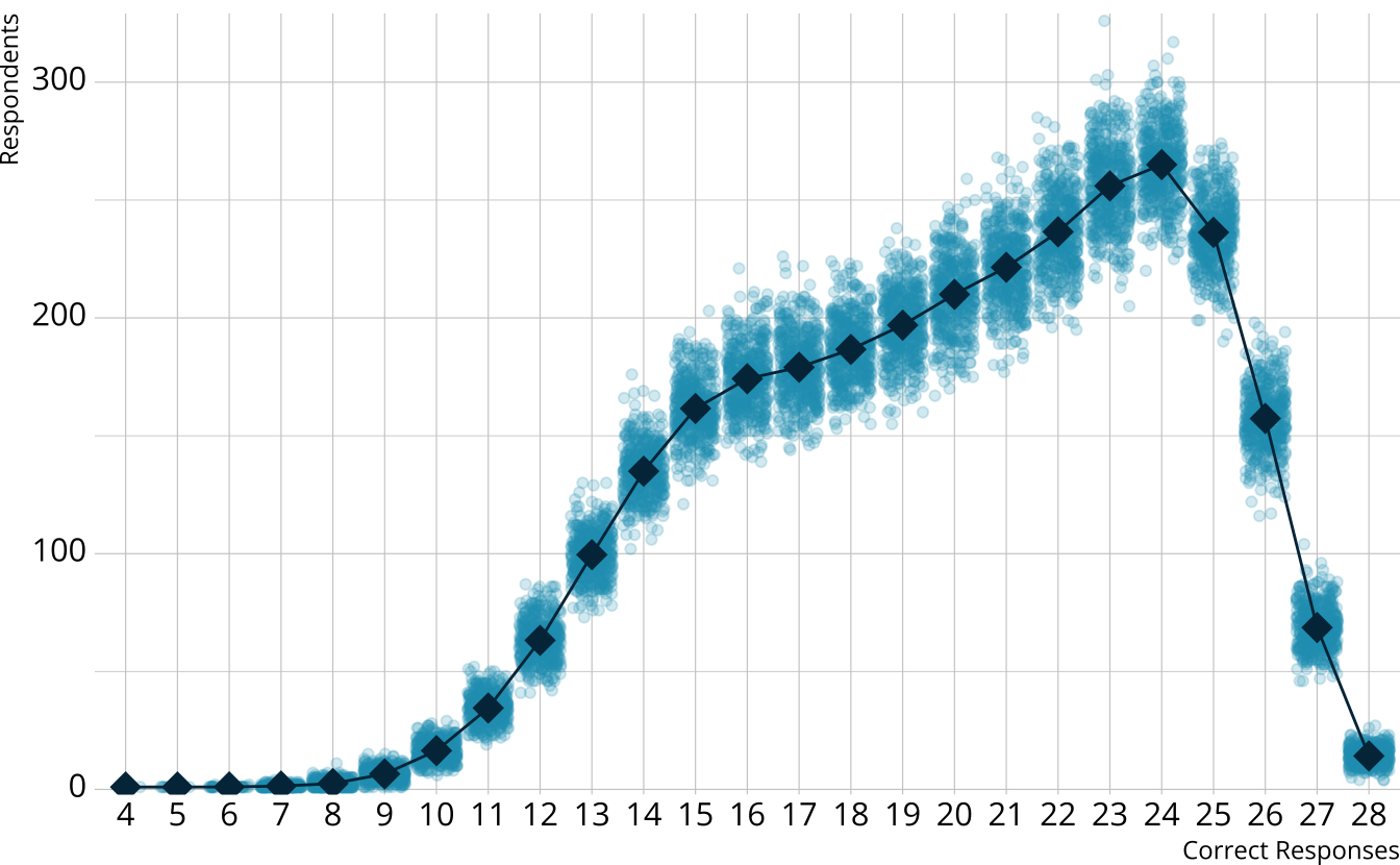 Scatter plot showing the number of respondents at each score point in each iteration with the average number of respondents overlayed.