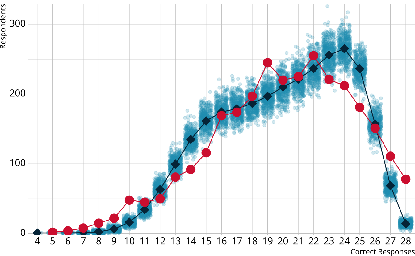 Scatter plot showing the number of respondents at each score point in each iteration with the average and observed number of respondents overlayed.