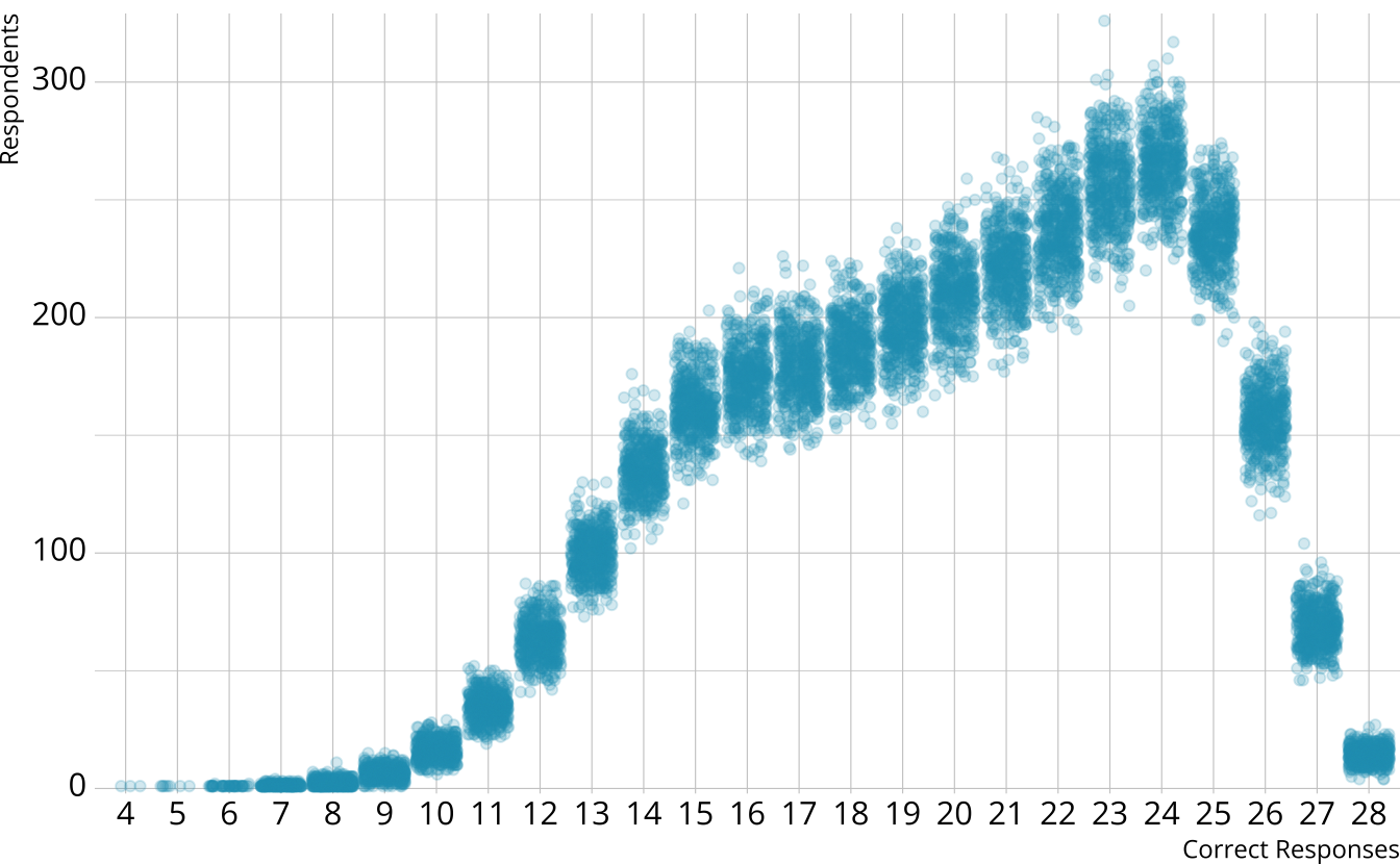 Scatter plot showing the number of respondents at each score point in each iteration.